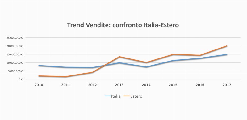 Trend vendite Italia-Estero 2017