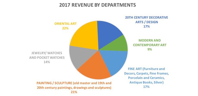 Revenue by Departments