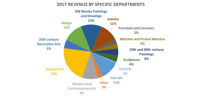 2017 Revenue by Specific Departments