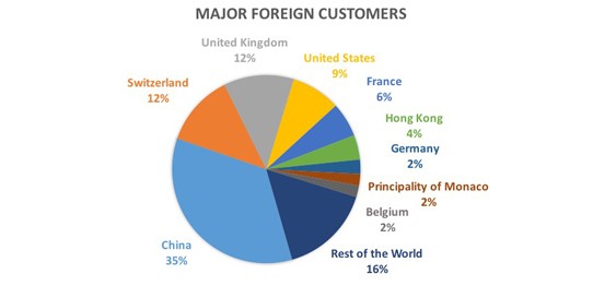 Major foreign customers_2017