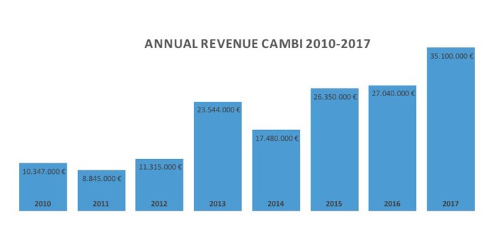 Annual Revenue Cambi 2010-2017