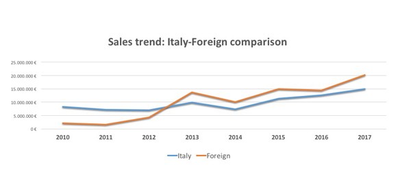 Sales_Trend_Italy_Foreign_2017